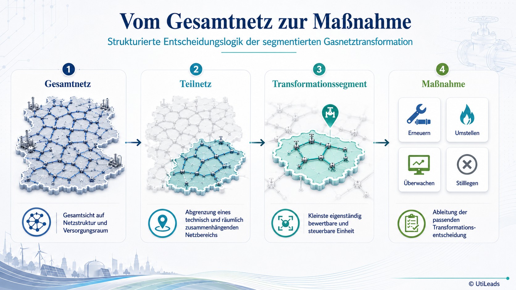 Vom Gesamtnetz zur Maßnahme – Strukturierte Entscheidungslogik der segmentierten Gasnetztransformation